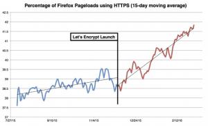 Porast HTTPS šifriranja (<a href="https://blogs.akamai.com/2016/04/how-has-lets-encrypt-impacted-web-security.html">vir</a>).